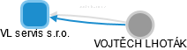 VL servis s.r.o. - náhled vizuálního zobrazení vztahů obchodního rejstříku