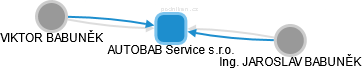 AUTOBAB Service s.r.o. - náhled vizuálního zobrazení vztahů obchodního rejstříku