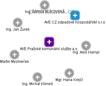 AVE Pražské komunální služby a.s. - náhled vizuálního zobrazení vztahů obchodního rejstříku