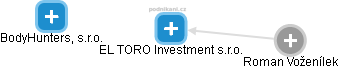 EL TORO Investment s.r.o. - náhled vizuálního zobrazení vztahů obchodního rejstříku