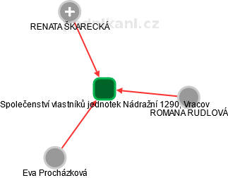 Společenství vlastníků jednotek Nádražní 1290, Vracov - náhled vizuálního zobrazení vztahů obchodního rejstříku