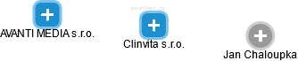 Clinvita s.r.o. - náhled vizuálního zobrazení vztahů obchodního rejstříku