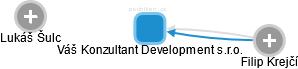 Váš Konzultant Development s.r.o. - náhled vizuálního zobrazení vztahů obchodního rejstříku
