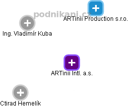 ARTinii Intl. a.s. - náhled vizuálního zobrazení vztahů obchodního rejstříku