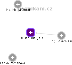 SCI Danubia I, a.s. - náhled vizuálního zobrazení vztahů obchodního rejstříku