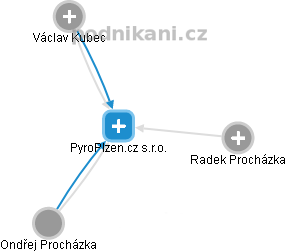 PyroPlzen.cz s.r.o. - náhled vizuálního zobrazení vztahů obchodního rejstříku