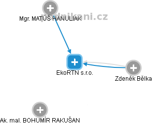 EkoRTN s.r.o. - náhled vizuálního zobrazení vztahů obchodního rejstříku