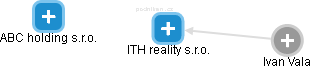 ITH reality s.r.o. - náhled vizuálního zobrazení vztahů obchodního rejstříku