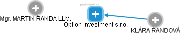 Option Investment s.r.o. - náhled vizuálního zobrazení vztahů obchodního rejstříku