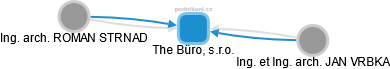 The Büro, s.r.o. - náhled vizuálního zobrazení vztahů obchodního rejstříku