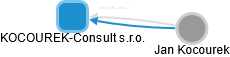 KOCOUREK-Consult s.r.o. - náhled vizuálního zobrazení vztahů obchodního rejstříku