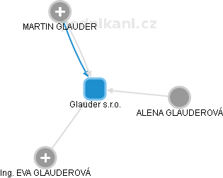 Glauder s.r.o. - náhled vizuálního zobrazení vztahů obchodního rejstříku
