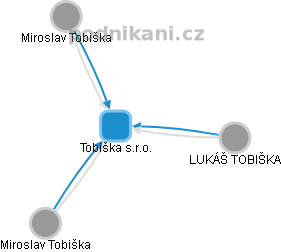 Tobiška s.r.o. - náhled vizuálního zobrazení vztahů obchodního rejstříku