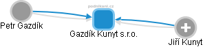 Gazdík Kunyt s.r.o. - náhled vizuálního zobrazení vztahů obchodního rejstříku