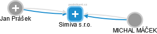 Simiva s.r.o. - náhled vizuálního zobrazení vztahů obchodního rejstříku