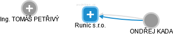 Runic s.r.o. - náhled vizuálního zobrazení vztahů obchodního rejstříku