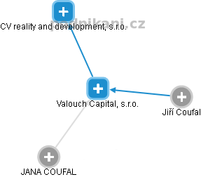 Valouch Capital, s.r.o. - náhled vizuálního zobrazení vztahů obchodního rejstříku