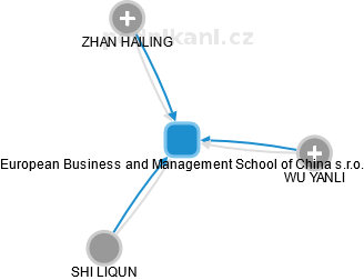 European Business and Management School of China s.r.o. - náhled vizuálního zobrazení vztahů obchodního rejstříku