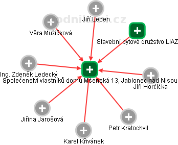 Společenství vlastníků domu Mšenská 13, Jablonec nad Nisou - náhled vizuálního zobrazení vztahů obchodního rejstříku