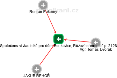 Společenství vlastníků pro dům Boskovice, Růžové náměstí č.p. 2128 - náhled vizuálního zobrazení vztahů obchodního rejstříku