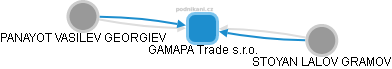 GAMAPA Trade s.r.o. - náhled vizuálního zobrazení vztahů obchodního rejstříku