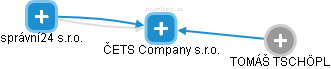 ČETS Company s.r.o. - náhled vizuálního zobrazení vztahů obchodního rejstříku