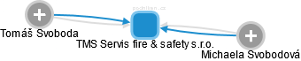 TMS Servis fire & safety s.r.o. - náhled vizuálního zobrazení vztahů obchodního rejstříku