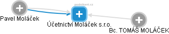 Účetnictví Moláček s.r.o. - náhled vizuálního zobrazení vztahů obchodního rejstříku