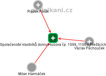 Společenství vlastníků domu Husova čp. 1099, 1100 v Přešticích - náhled vizuálního zobrazení vztahů obchodního rejstříku