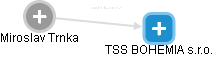 TSS BOHEMIA s.r.o. - náhled vizuálního zobrazení vztahů obchodního rejstříku