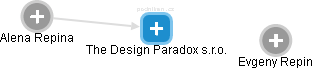 The Design Paradox s.r.o. - náhled vizuálního zobrazení vztahů obchodního rejstříku