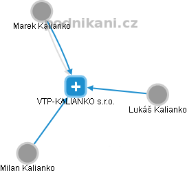 VTP-KALIANKO s.r.o. - náhled vizuálního zobrazení vztahů obchodního rejstříku