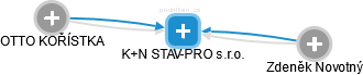 K+N STAV-PRO s.r.o. - náhled vizuálního zobrazení vztahů obchodního rejstříku