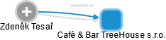 Café & Bar TreeHouse s.r.o. - náhled vizuálního zobrazení vztahů obchodního rejstříku