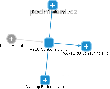 HELU Consulting s.r.o. - náhled vizuálního zobrazení vztahů obchodního rejstříku