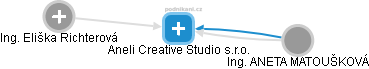 Aneli Creative Studio s.r.o. - náhled vizuálního zobrazení vztahů obchodního rejstříku