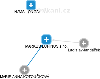 MARKUS LUPINUS s.r.o. - náhled vizuálního zobrazení vztahů obchodního rejstříku