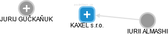 KAXEL s.r.o. - náhled vizuálního zobrazení vztahů obchodního rejstříku
