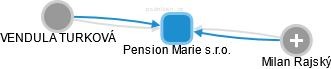 Pension Marie s.r.o. - náhled vizuálního zobrazení vztahů obchodního rejstříku