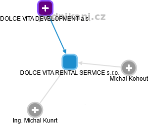 DOLCE VITA RENTAL SERVICE s.r.o. - náhled vizuálního zobrazení vztahů obchodního rejstříku