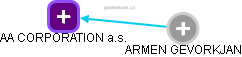 AA CORPORATION a.s. - náhled vizuálního zobrazení vztahů obchodního rejstříku