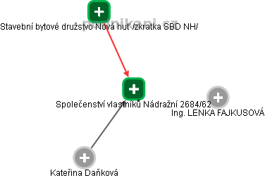 Společenství vlastníků Nádražní 2684/62 - náhled vizuálního zobrazení vztahů obchodního rejstříku