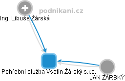Pohřební služba Vsetín Žárský s.r.o. - náhled vizuálního zobrazení vztahů obchodního rejstříku