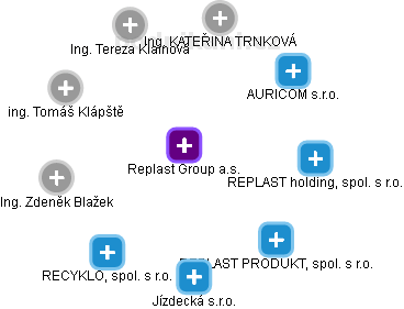 Replast Group a.s. - náhled vizuálního zobrazení vztahů obchodního rejstříku