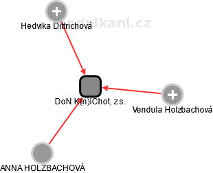 DoN K(n)iChot, z.s. - náhled vizuálního zobrazení vztahů obchodního rejstříku