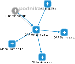 GAP Holding s.r.o. - náhled vizuálního zobrazení vztahů obchodního rejstříku