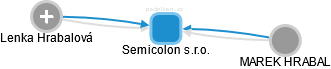 Semicolon s.r.o. - náhled vizuálního zobrazení vztahů obchodního rejstříku
