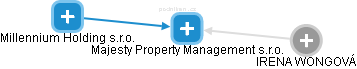 Majesty Property Management s.r.o. - náhled vizuálního zobrazení vztahů obchodního rejstříku