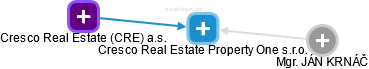 Cresco Real Estate Property One s.r.o. - náhled vizuálního zobrazení vztahů obchodního rejstříku