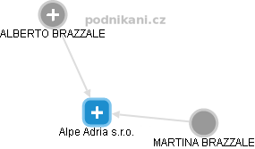 Alpe Adria s.r.o. - náhled vizuálního zobrazení vztahů obchodního rejstříku